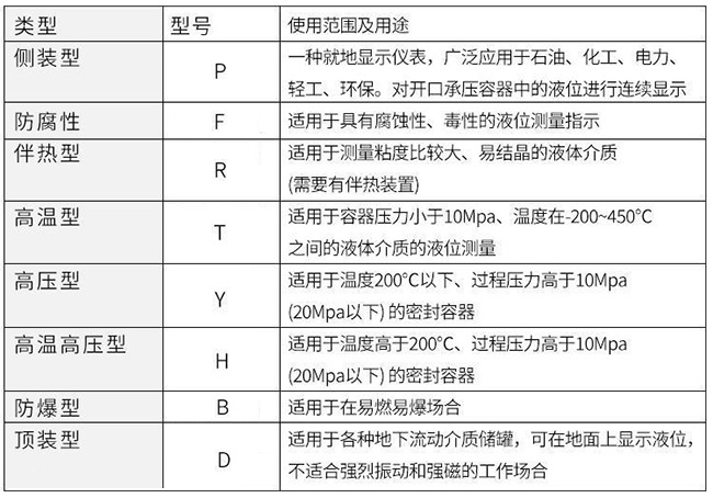 頂裝磁翻板液位計使用范圍及用途對照表