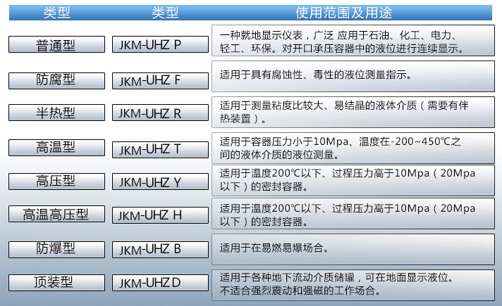 浮子翻板液位計(jì)使用范圍及用途對(duì)照表