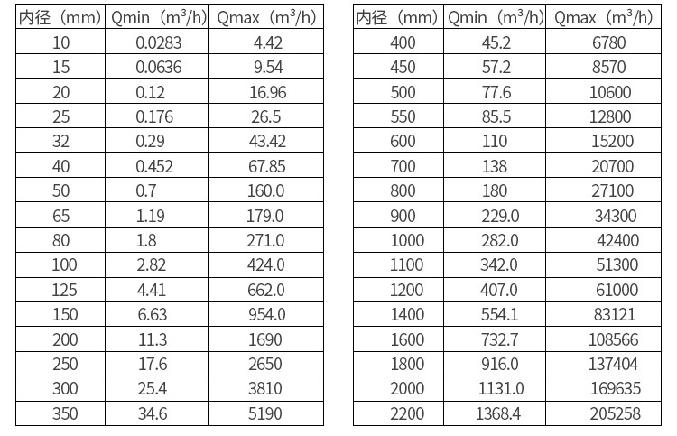 氫氧化鈉溶液流量計(jì)口徑流量對(duì)照表