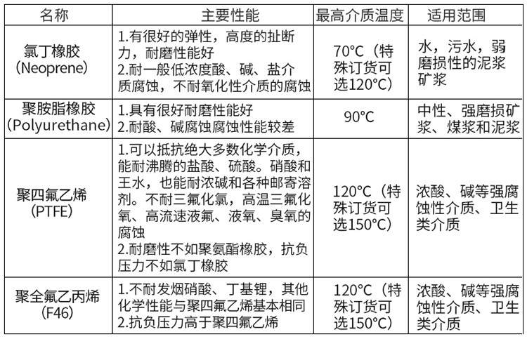 氫氧化鈉溶液流量計(jì)襯里材料對(duì)照表