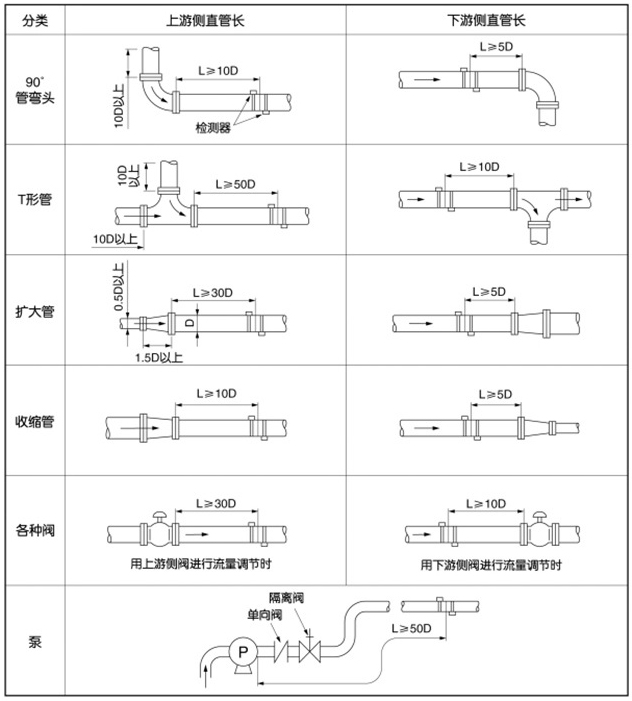 防爆型超聲波流量計(jì)安裝位置圖