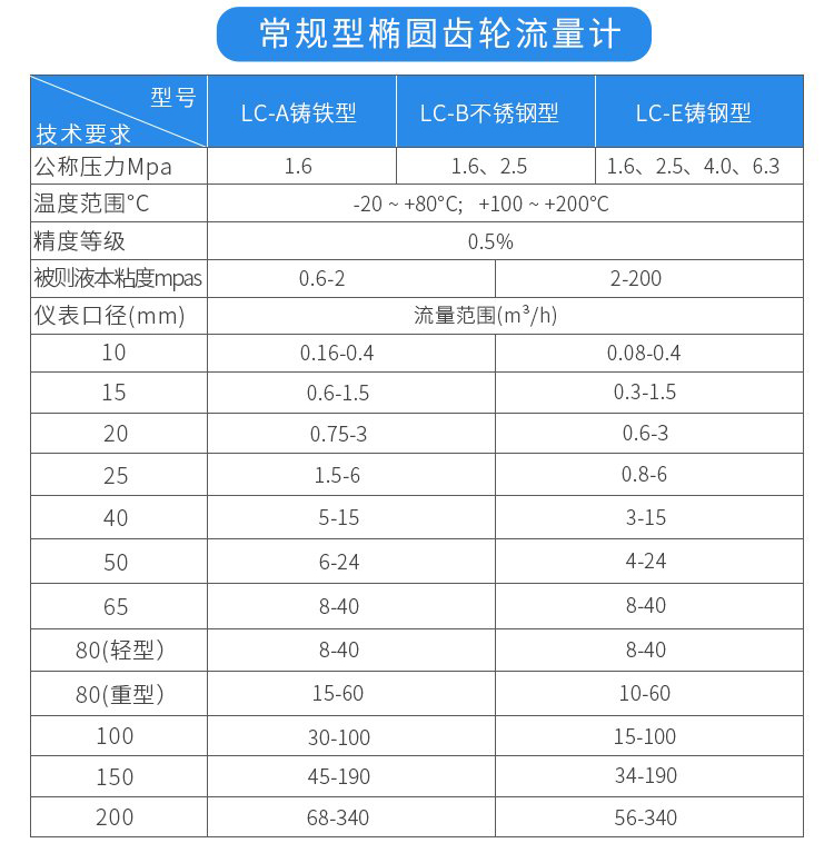 常規型瀝青流量計技術參數對照表