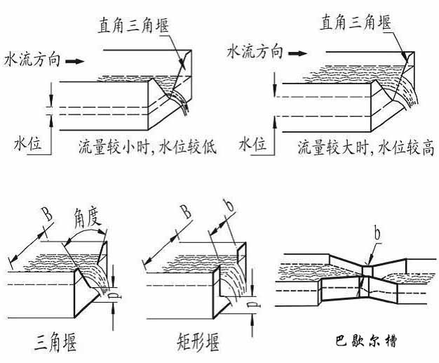 水渠超聲波流量計產品分類圖