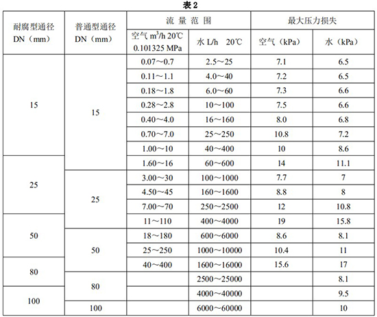 液氯流量計口徑流量范圍表