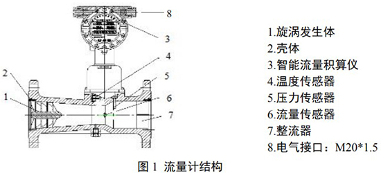 旋進旋渦流量計結構圖