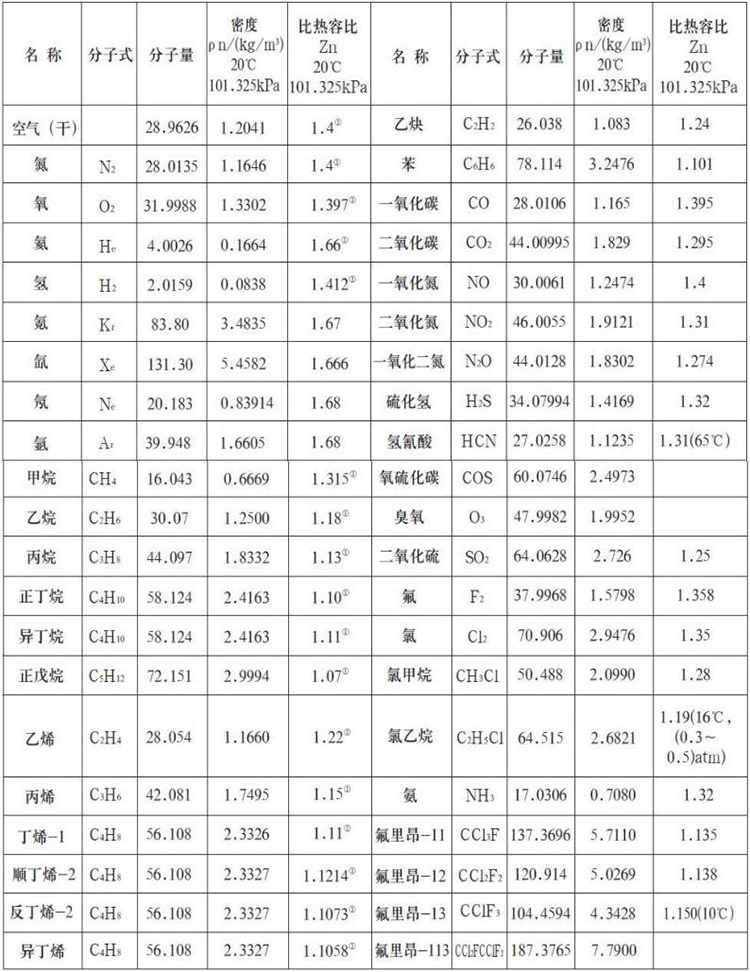 氦氣流量計(jì)測(cè)量氣體物理參數(shù)表