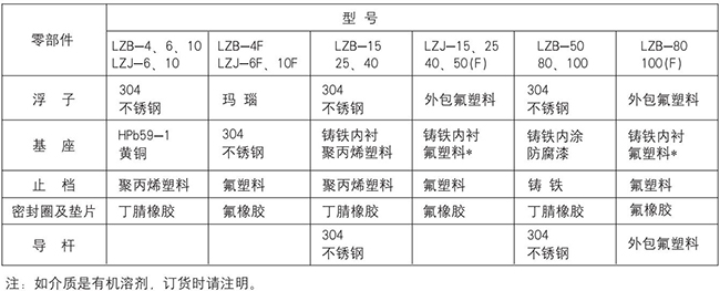 塑料浮子流量計(jì)零部件材質(zhì)表