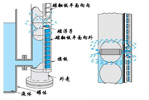 雙色磁翻柱液位計(jì)工作原理圖