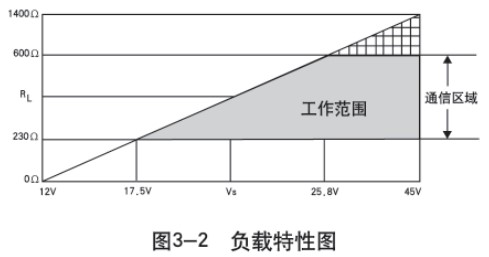 靜壓式防腐液位計負載特性圖